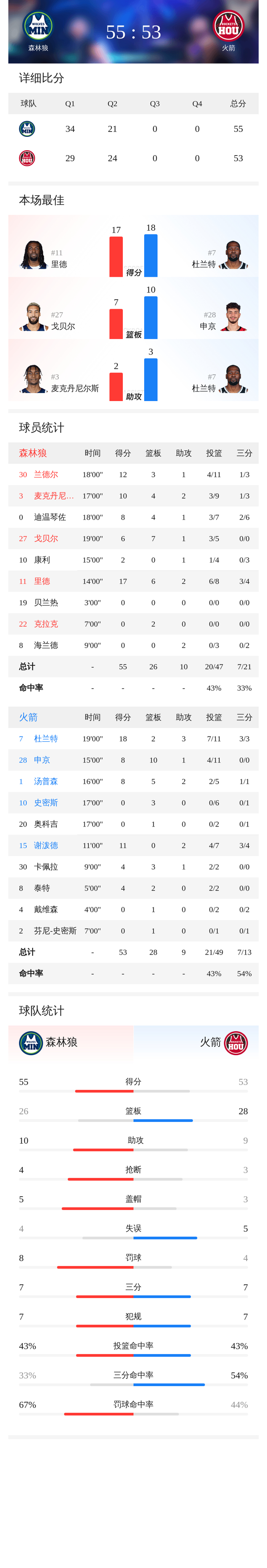 星空体育app- 太狠了！赛后明尼苏达森林狼调整名单以备欧联窗口期纽卡斯尔备战德甲，杜兰特连续七场比赛得分超过出色防守